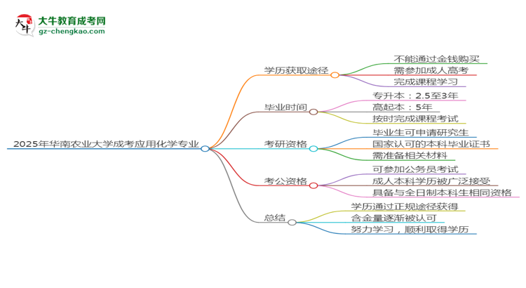 2025年華南農(nóng)業(yè)大學(xué)成考應(yīng)用化學(xué)專業(yè)學(xué)歷花錢能買到嗎？思維導(dǎo)圖
