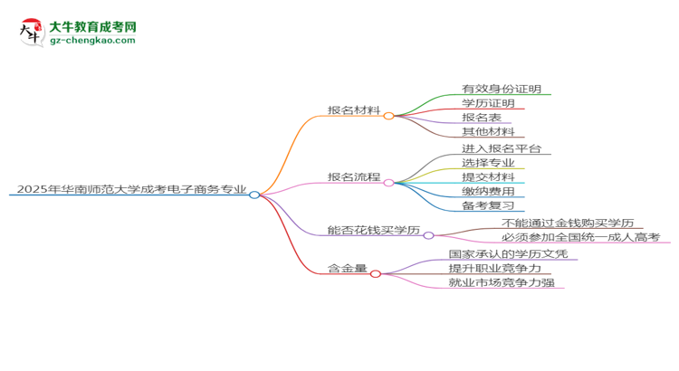 2025年華南師范大學(xué)成考電子商務(wù)專(zhuān)業(yè)報(bào)名材料需要什么？思維導(dǎo)圖