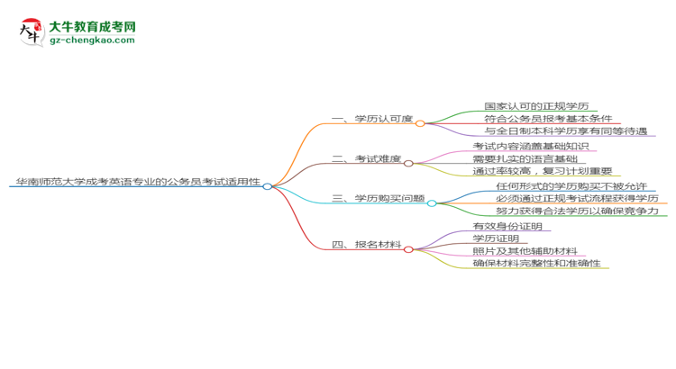 華南師范大學(xué)2025年成考英語(yǔ)專業(yè)學(xué)歷能考公嗎？思維導(dǎo)圖