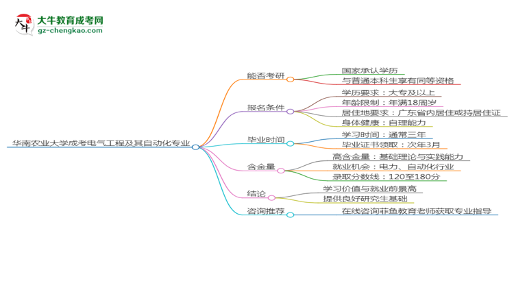 華南農(nóng)業(yè)大學(xué)2025年成考電氣工程及其自動化專業(yè)能考研究生嗎？思維導(dǎo)圖