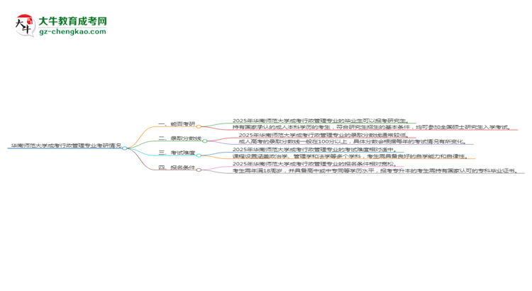 華南師范大學2025年成考行政管理專業(yè)能考研究生嗎？思維導圖