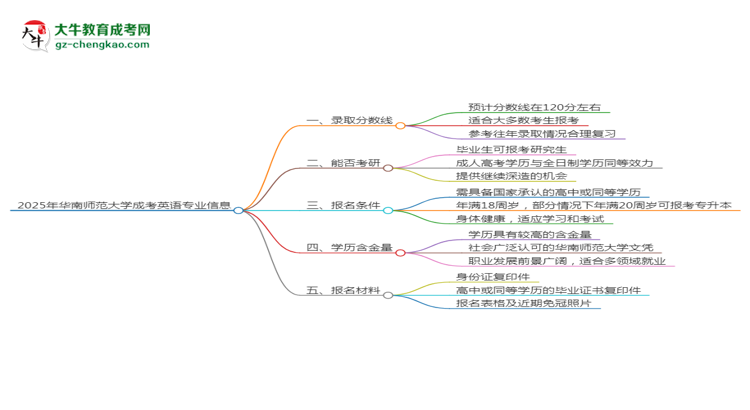 2025年華南師范大學(xué)成考英語專業(yè)錄取分?jǐn)?shù)線是多少？思維導(dǎo)圖