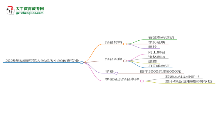 2025年華南師范大學(xué)成考小學(xué)教育專業(yè)報名材料需要什么？思維導(dǎo)圖