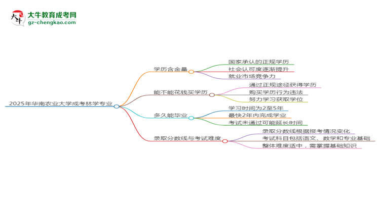 2025年華南農(nóng)業(yè)大學(xué)成考林學(xué)專業(yè)學(xué)歷的含金量怎么樣？思維導(dǎo)圖