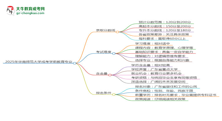 2025年華南師范大學(xué)成考學(xué)前教育專業(yè)錄取分?jǐn)?shù)線是多少？思維導(dǎo)圖
