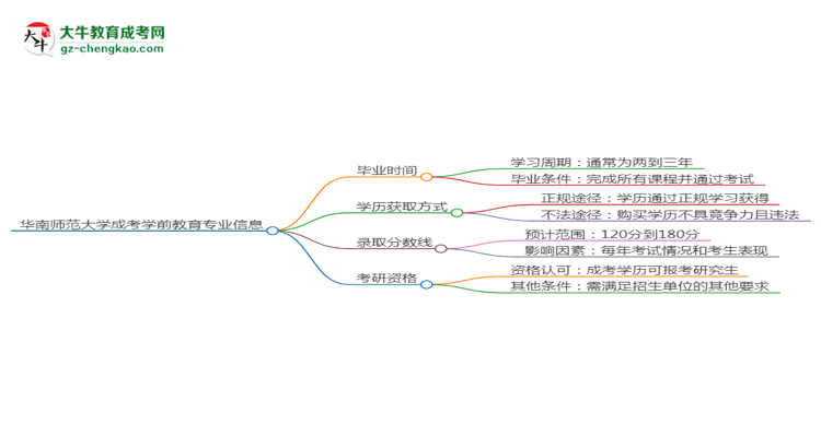 華南師范大學(xué)成考學(xué)前教育專業(yè)需多久完成并拿證？（2025年新）思維導(dǎo)圖