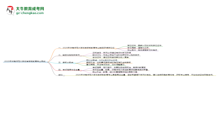 2025年華南師范大學(xué)成考學(xué)前教育專業(yè)能拿學(xué)位證嗎？思維導(dǎo)圖