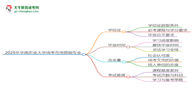 2025年華南農(nóng)業(yè)大學(xué)成考市場(chǎng)營(yíng)銷(xiāo)專(zhuān)業(yè)能拿學(xué)位證嗎？思維導(dǎo)圖