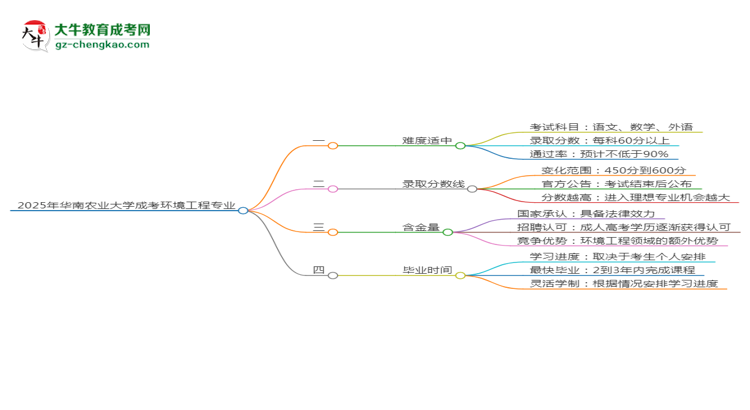 2025年華南農(nóng)業(yè)大學(xué)成考環(huán)境工程專業(yè)難不難？思維導(dǎo)圖