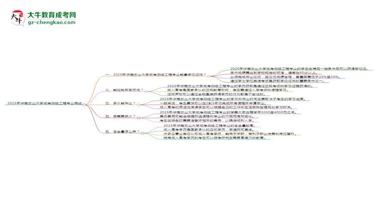 2025年華南農(nóng)業(yè)大學(xué)成考測繪工程專業(yè)能拿學(xué)位證嗎？思維導(dǎo)圖