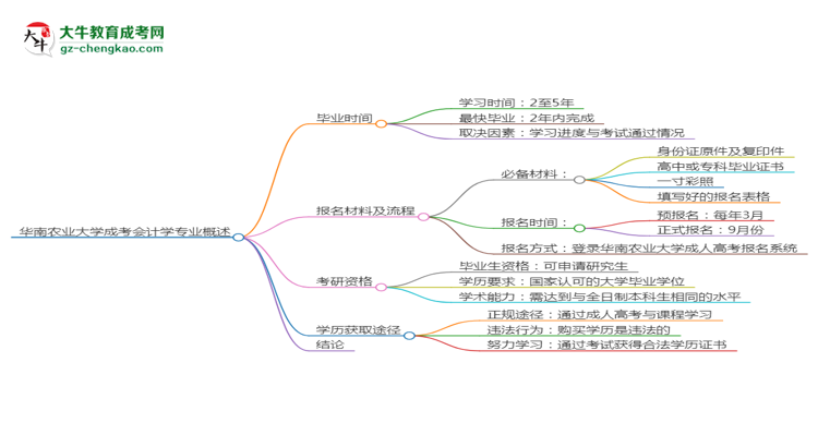 華南農(nóng)業(yè)大學(xué)成考會計學(xué)專業(yè)需多久完成并拿證？（2025年新）思維導(dǎo)圖