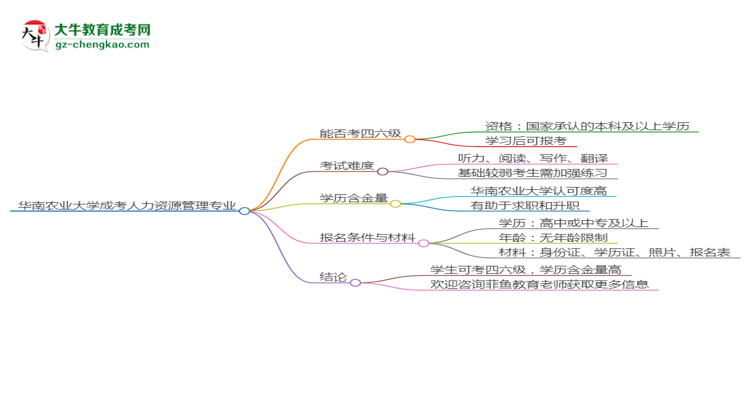 華南農(nóng)業(yè)大學2025年成考人力資源管理專業(yè)生可不可以考四六級？思維導圖