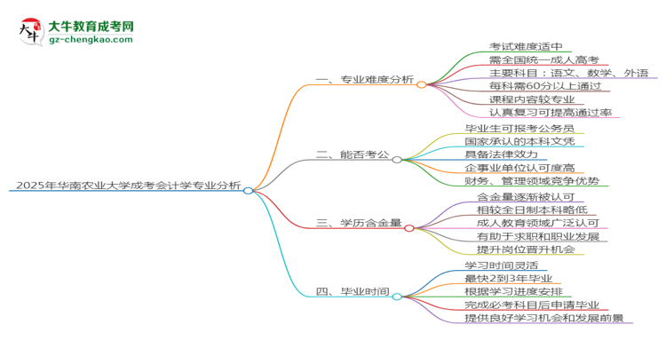 2025年華南農(nóng)業(yè)大學(xué)成考會(huì)計(jì)學(xué)專業(yè)難不難？思維導(dǎo)圖