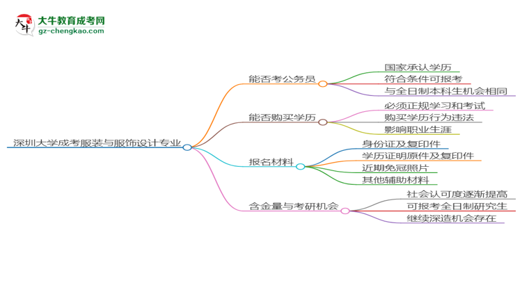 深圳大學(xué)2025年成考服裝與服飾設(shè)計(jì)專業(yè)學(xué)歷能考公嗎？思維導(dǎo)圖