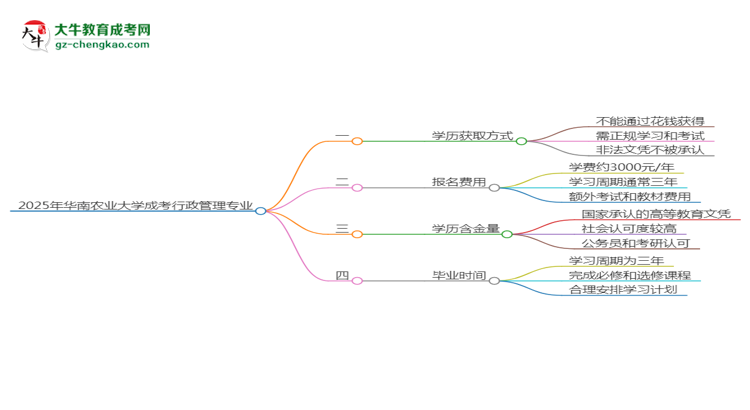 2025年華南農(nóng)業(yè)大學(xué)成考行政管理專業(yè)學(xué)歷花錢能買到嗎？思維導(dǎo)圖