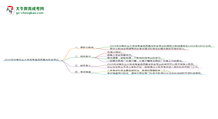 2025年華南農(nóng)業(yè)大學成考食品質(zhì)量與安全專業(yè)錄取分數(shù)線是多少？思維導圖