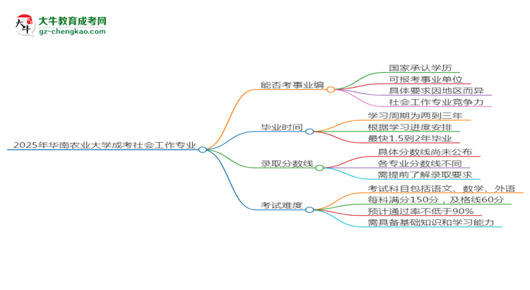 2025年華南農(nóng)業(yè)大學(xué)成考社會工作專業(yè)能考事業(yè)編嗎？思維導(dǎo)圖