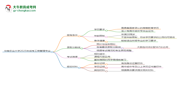 華南農(nóng)業(yè)大學2025年成考工商管理專業(yè)報考條件是什么思維導圖
