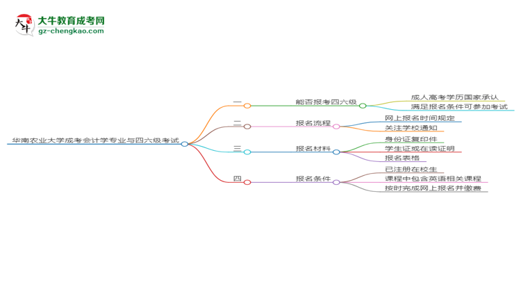 華南農(nóng)業(yè)大學(xué)2025年成考會(huì)計(jì)學(xué)專業(yè)生可不可以考四六級(jí)？思維導(dǎo)圖