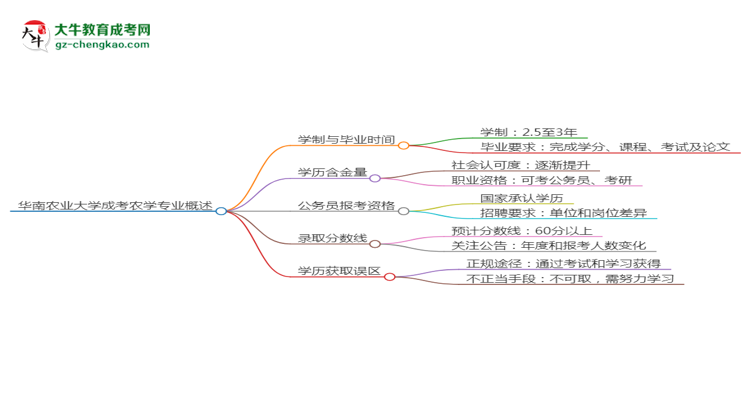 華南農(nóng)業(yè)大學(xué)成考農(nóng)學(xué)專業(yè)需多久完成并拿證？（2025年新）思維導(dǎo)圖