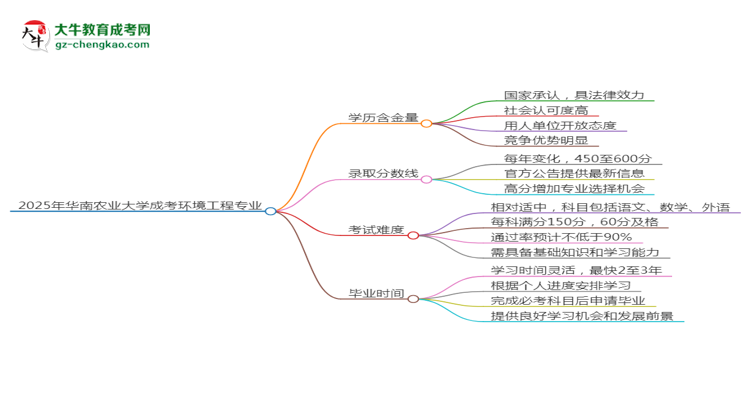 2025年華南農(nóng)業(yè)大學(xué)成考環(huán)境工程專業(yè)學(xué)歷的含金量怎么樣？思維導(dǎo)圖