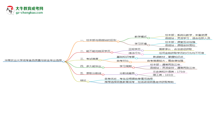 華南農(nóng)業(yè)大學(xué)2025年成考食品質(zhì)量與安全專業(yè)校本部和函授站哪個(gè)更好？思維導(dǎo)圖