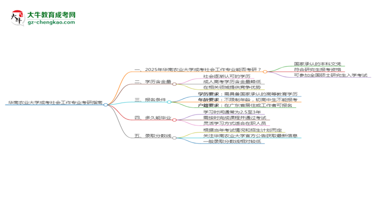 華南農(nóng)業(yè)大學(xué)2025年成考社會(huì)工作專業(yè)能考研究生嗎？思維導(dǎo)圖