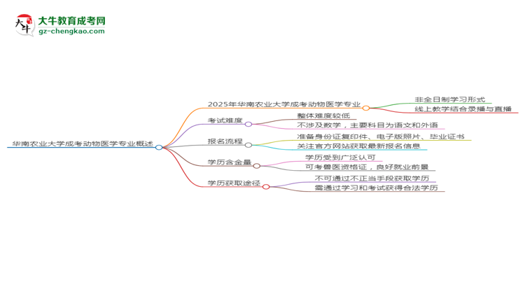 華南農(nóng)業(yè)大學成考動物醫(yī)學專業(yè)是全日制的嗎？（2025最新）思維導圖