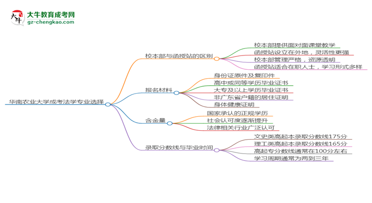 華南農(nóng)業(yè)大學(xué)2025年成考法學(xué)專(zhuān)業(yè)校本部和函授站哪個(gè)更好？思維導(dǎo)圖