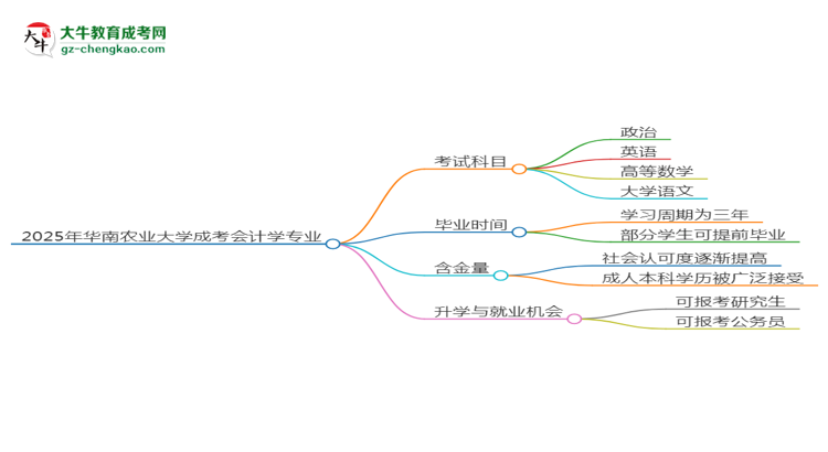 2025年華南農(nóng)業(yè)大學(xué)成考會計學(xué)專業(yè)入學(xué)考試科目有哪些？思維導(dǎo)圖