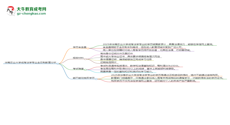 華南農(nóng)業(yè)大學(xué)成考法學(xué)專業(yè)是全日制的嗎？（2025最新）思維導(dǎo)圖