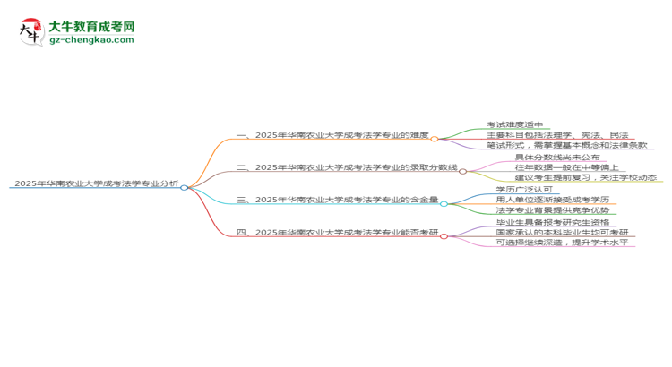2025年華南農(nóng)業(yè)大學(xué)成考法學(xué)專業(yè)難不難？思維導(dǎo)圖