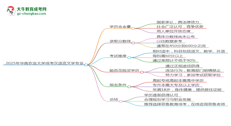 2025年華南農(nóng)業(yè)大學(xué)成考漢語言文學(xué)專業(yè)學(xué)歷的含金量怎么樣？思維導(dǎo)圖