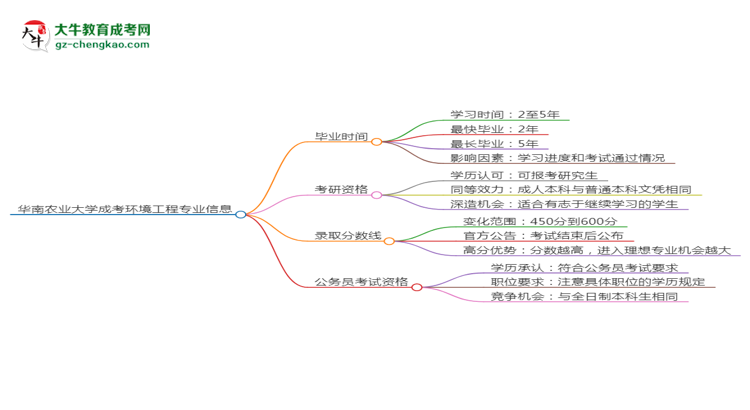 華南農(nóng)業(yè)大學成考環(huán)境工程專業(yè)需多久完成并拿證？（2025年新）思維導圖