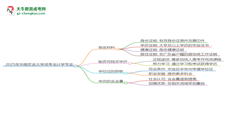 2025年華南農(nóng)業(yè)大學(xué)成考會(huì)計(jì)學(xué)專(zhuān)業(yè)報(bào)名材料需要什么？思維導(dǎo)圖