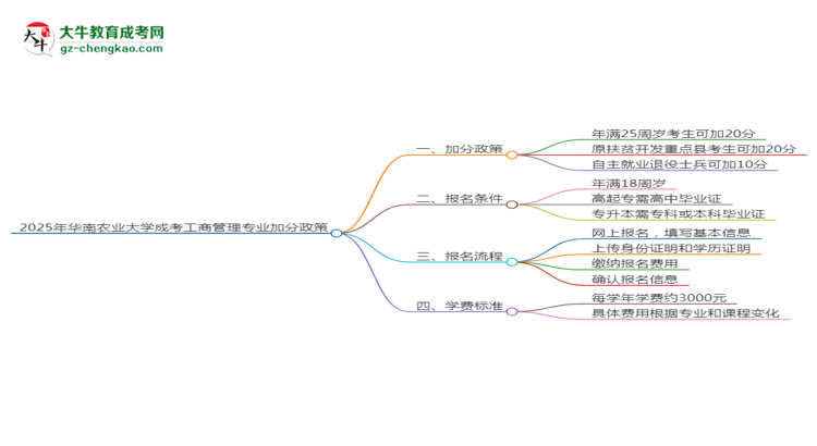 2025年華南農(nóng)業(yè)大學(xué)成考工商管理專(zhuān)業(yè)最新加分政策及條件思維導(dǎo)圖
