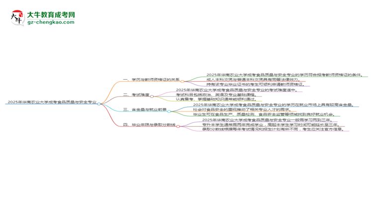 2025年華南農(nóng)業(yè)大學(xué)成考食品質(zhì)量與安全專(zhuān)業(yè)學(xué)歷能報(bào)考教資嗎？思維導(dǎo)圖