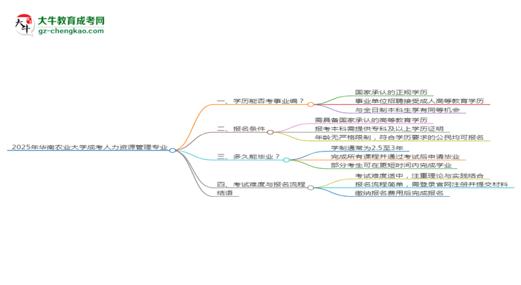 2025年華南農(nóng)業(yè)大學(xué)成考人力資源管理專業(yè)能考事業(yè)編嗎？思維導(dǎo)圖