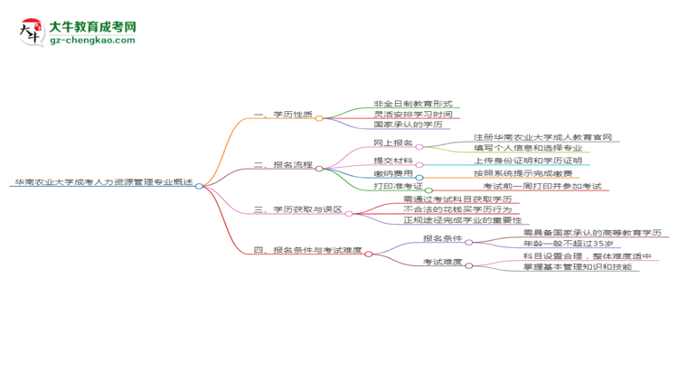 華南農(nóng)業(yè)大學(xué)成考人力資源管理專(zhuān)業(yè)是全日制的嗎？（2025最新）思維導(dǎo)圖
