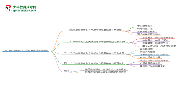 2025年華南農(nóng)業(yè)大學(xué)成考市場營銷專業(yè)難不難?思維導(dǎo)圖