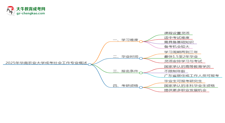 2025年華南農(nóng)業(yè)大學(xué)成考社會(huì)工作專業(yè)難不難？思維導(dǎo)圖