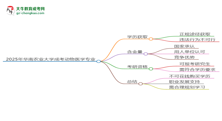 2025年華南農(nóng)業(yè)大學(xué)成考動(dòng)物醫(yī)學(xué)專業(yè)學(xué)歷花錢能買到嗎？思維導(dǎo)圖