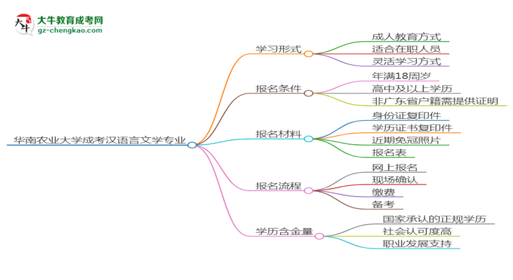 華南農(nóng)業(yè)大學(xué)成考漢語言文學(xué)專業(yè)是全日制的嗎？（2025最新）思維導(dǎo)圖