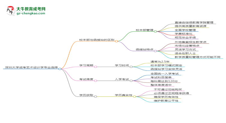 深圳大學2025年成考藝術設計學專業(yè)校本部和函授站哪個更好？思維導圖
