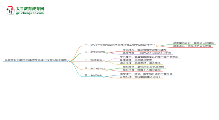 華南農(nóng)業(yè)大學(xué)2025年成考環(huán)境工程專業(yè)能考研究生嗎？思維導(dǎo)圖