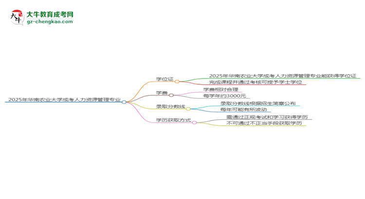 2025年華南農(nóng)業(yè)大學(xué)成考人力資源管理專業(yè)能拿學(xué)位證嗎？思維導(dǎo)圖