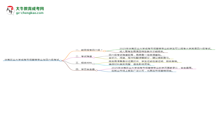 華南農(nóng)業(yè)大學(xué)2025年成考市場營銷專業(yè)生可不可以考四六級？思維導(dǎo)圖