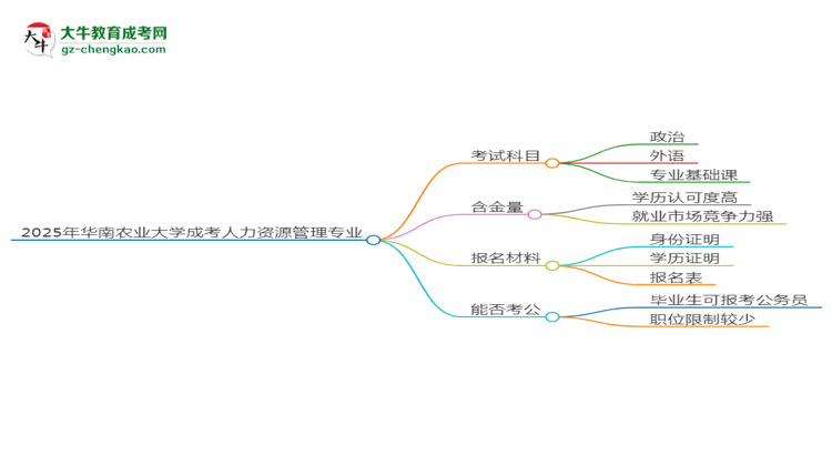 2025年華南農(nóng)業(yè)大學(xué)成考人力資源管理專業(yè)入學(xué)考試科目有哪些？思維導(dǎo)圖