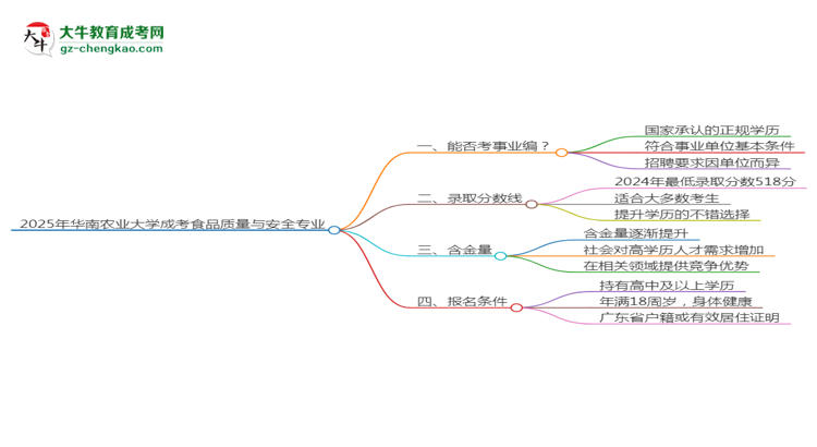 2025年華南農(nóng)業(yè)大學(xué)成考食品質(zhì)量與安全專(zhuān)業(yè)能考事業(yè)編嗎？思維導(dǎo)圖
