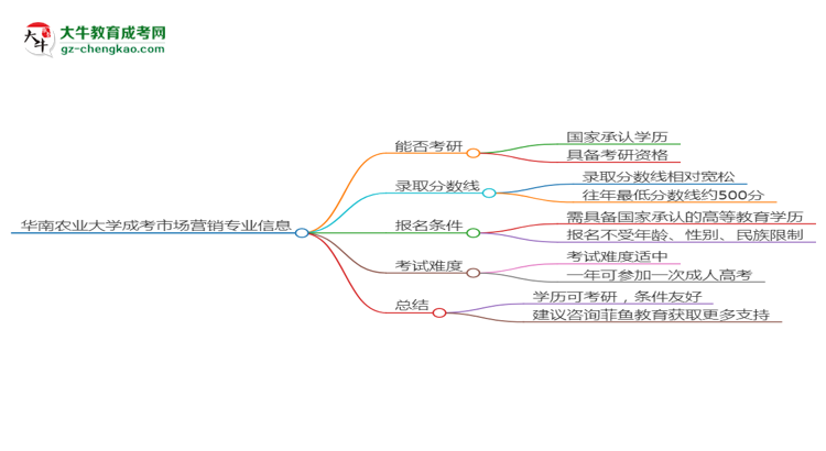 華南農(nóng)業(yè)大學(xué)2025年成考市場營銷專業(yè)能考研究生嗎？思維導(dǎo)圖